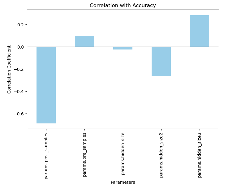 Correlation with Accuracy