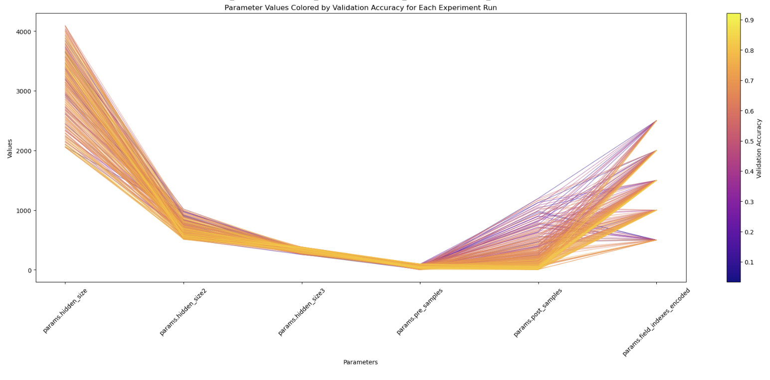 graph the values